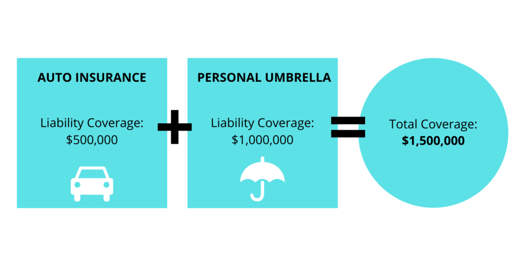 Personal Liability Umbrella