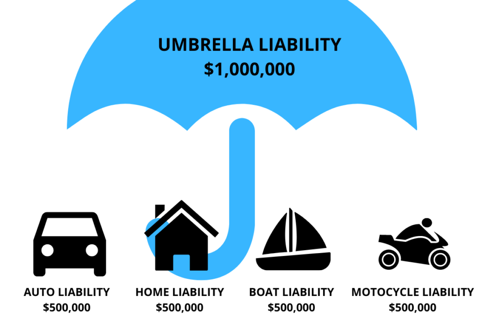 Personal Liability Umbrella